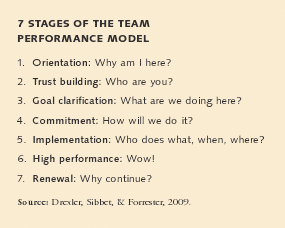 7 STAGES OF THE TEAM PERFORMANCE MODEL
1. Orientation: Why am I here?
2. Trust building: Who are you?
3. Goal clarification: What are we doing here?
4. Commitment: How will we do it?
5. Implementation: Who does what, when, where?
6. High performance: Wow!
7. Renewal: Why continue?
Source: Drexler, Sibbet, & Forrester, 2009.