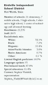 Birdville
Independent School District, Fort Worth, Texas
Number of schools: 21 elementary, 7
middle schools, 3 high schools, 1 alternative high school, 1 center of technology and 
advanced learning
Enrollment: 22,576
Staff: 2835
Racial/ethnic mix: White: 54.1%, Black: 7.2%, Hispanic: 32.4%, Asian/Pacific Islander: 5.6%,
Native American: 0.7%, Other: 0.1 %,
Limited English proficient: 14.9%
Languages spoken: 35
Free/reduced lunch: 47.4%
Special education: 11.4%
Contact: Stephen Waddell, superintendent Stephen_Waddell@birdville.k12.tx.us