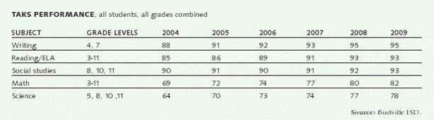 TAKS PERFORMANCE, all students, all grades 
combined